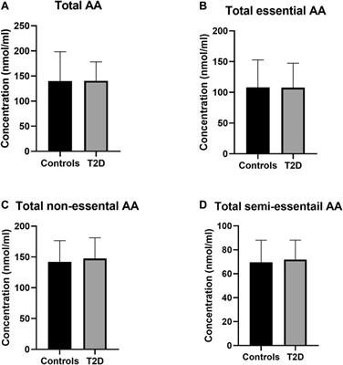 Plasma Amino Acids Metabolomics' Important in Glucose Management in Type 2 Diabetes